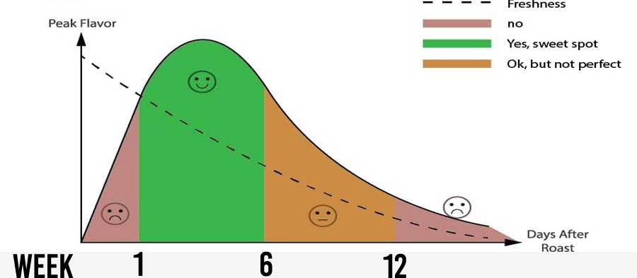 Graph showing peak flavor vs. freshness for coffee over 12 weeks, indicating ideal tasting periods.